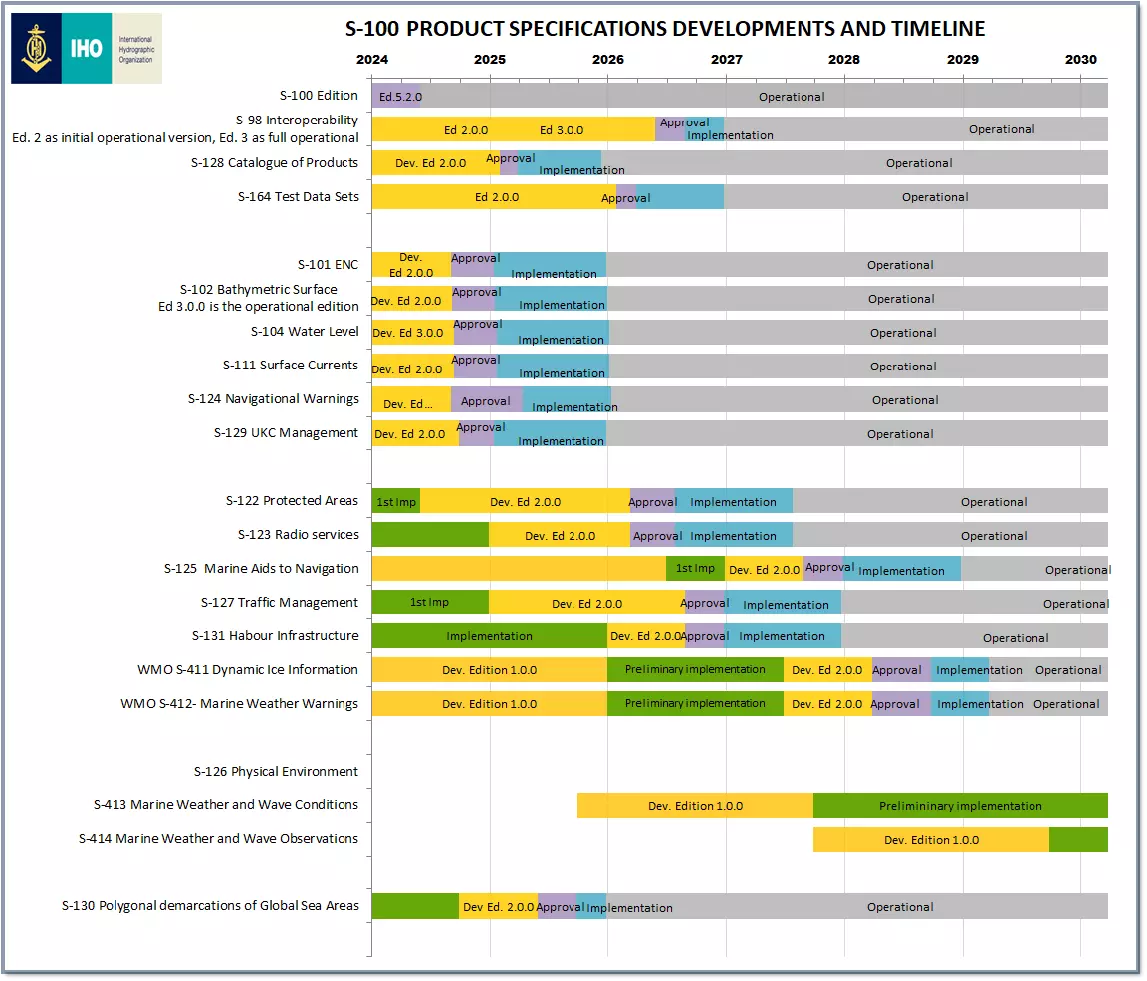 S-100 timeline