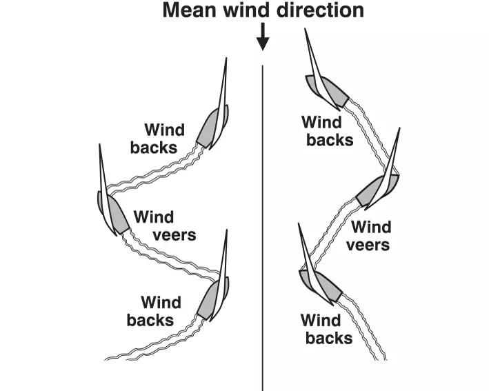 Oszillierender Wind
