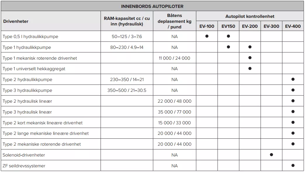 Tabell for valg av autopilotpakke