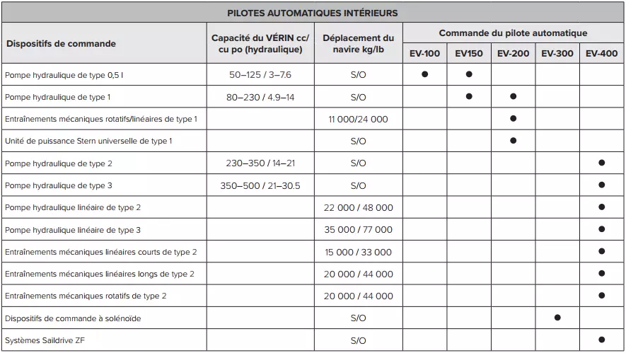 Tableau de sélection du pack de pilotage automatique