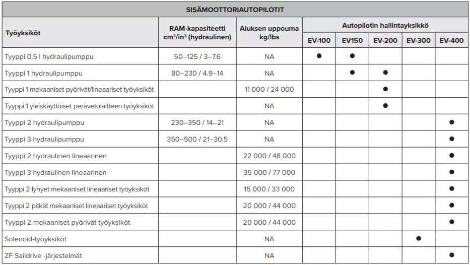 Autopilottipaketin valintataulukko