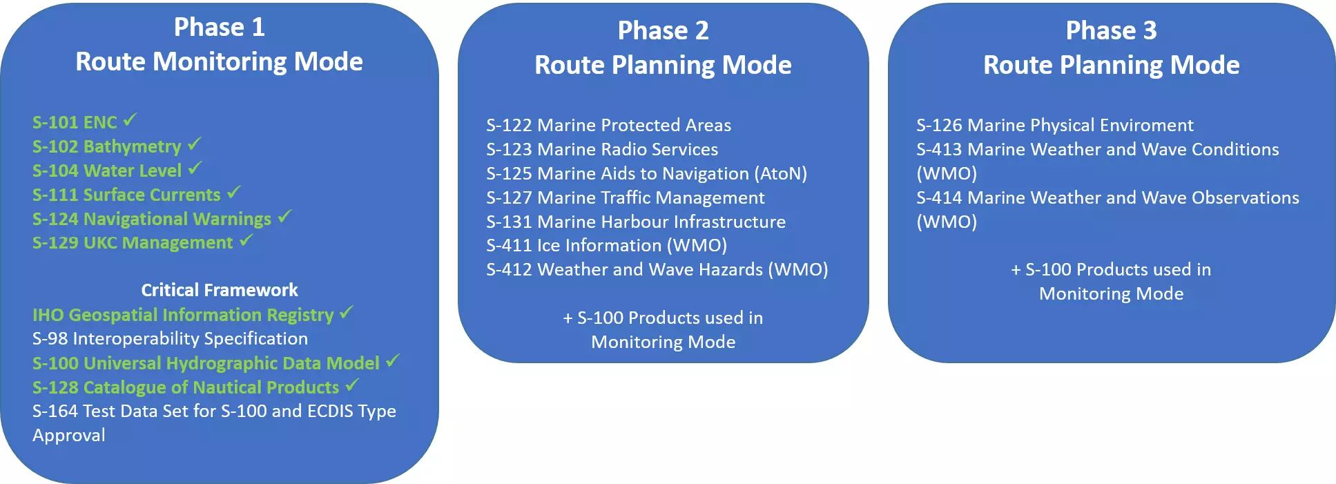 3 Phases