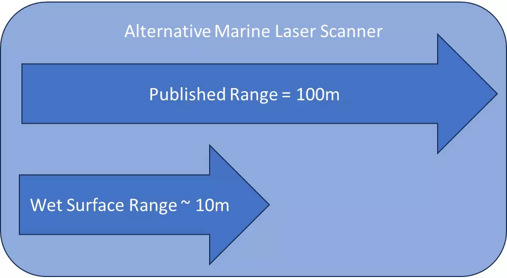 Alternative marine laser scanner range