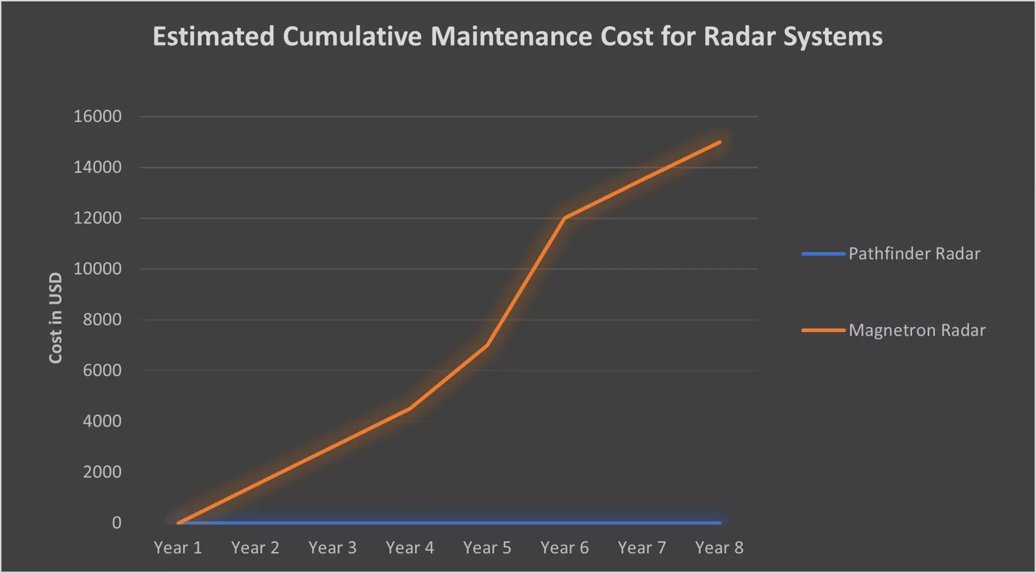 Coûts de service du radar Pathfinder par rapport au radar Magnétron