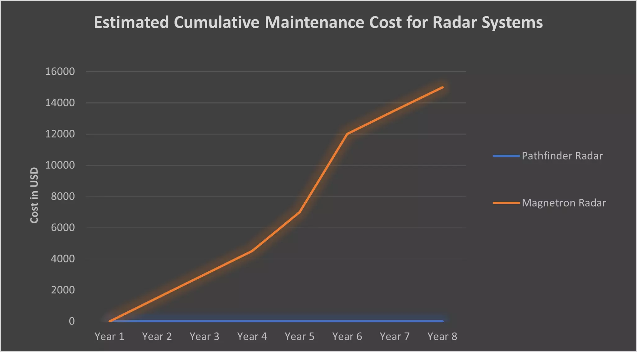 Servicekostnader for Pathfinder kontra magnetronradar