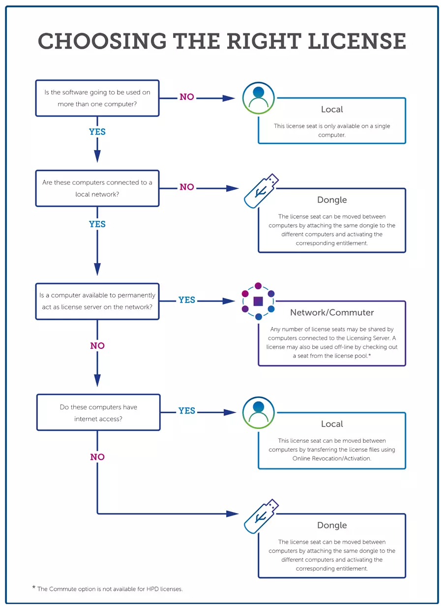Choosing the right license flow chart