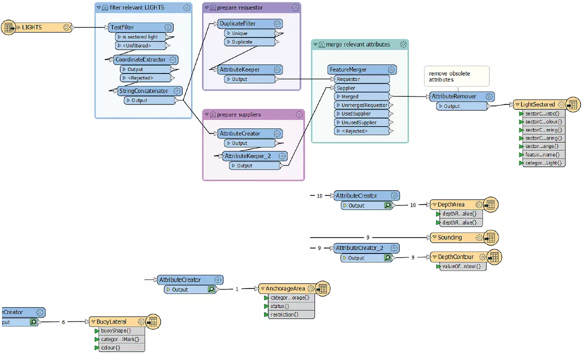 Process flow showing S-101 Writer Plug in for FME