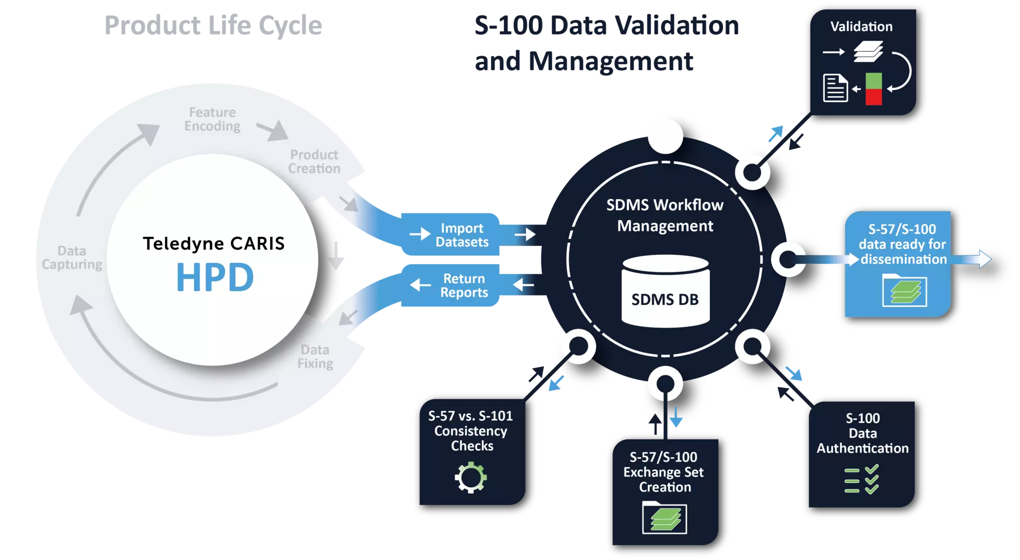 S-100 Data Management System Diagram