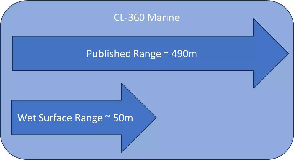 CL-360 Marine Range diagram