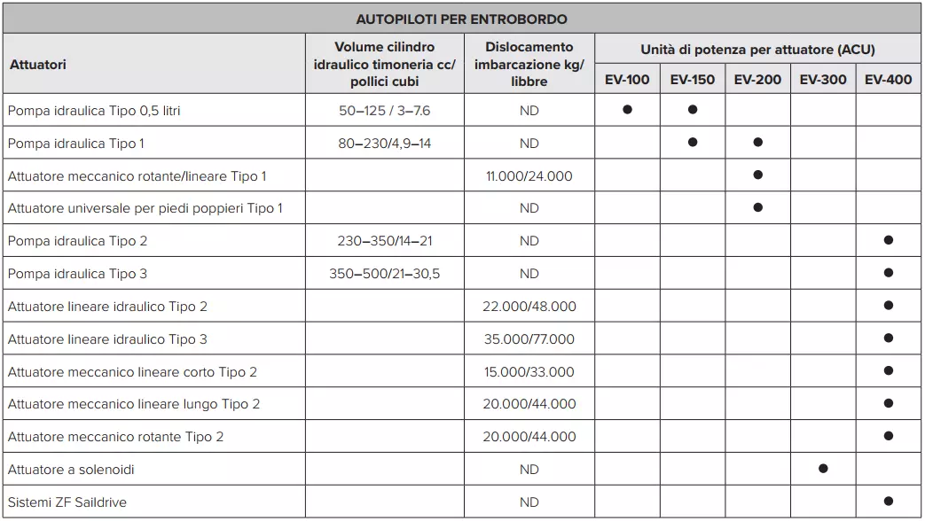 Tabella di selezione del pacchetto autopilota