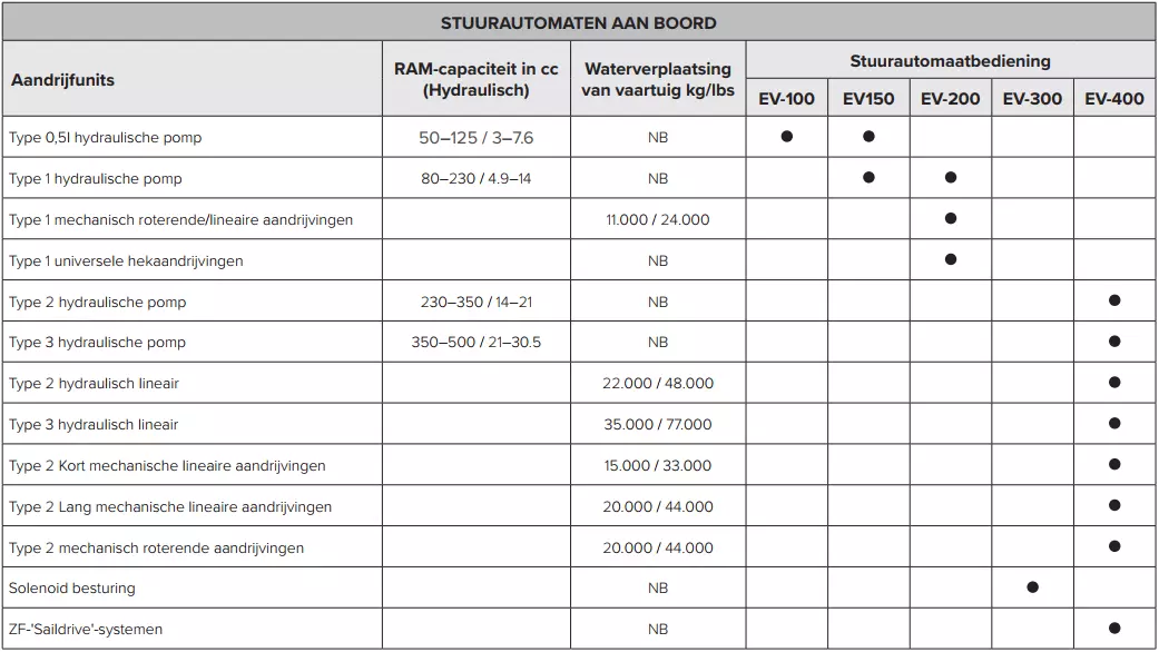 Keuzetabel voor stuurautomaatpakketten