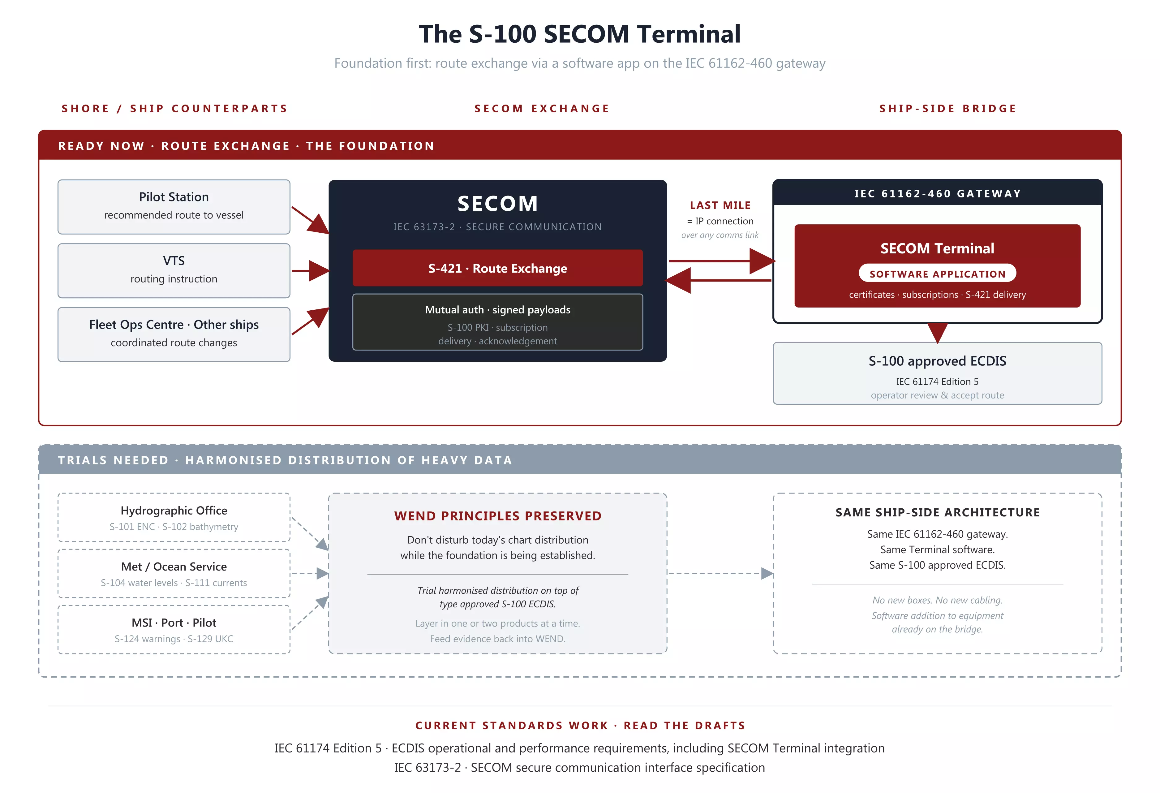 SECOM Terminal Diagram