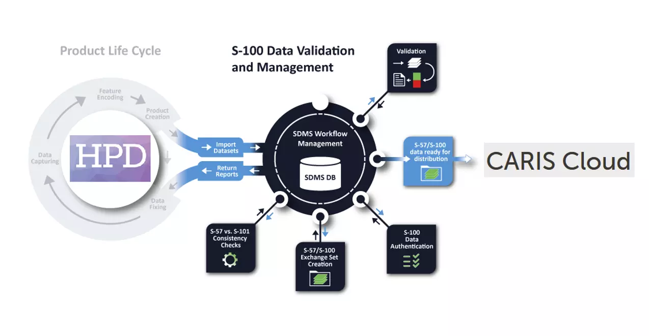 CARIS data production