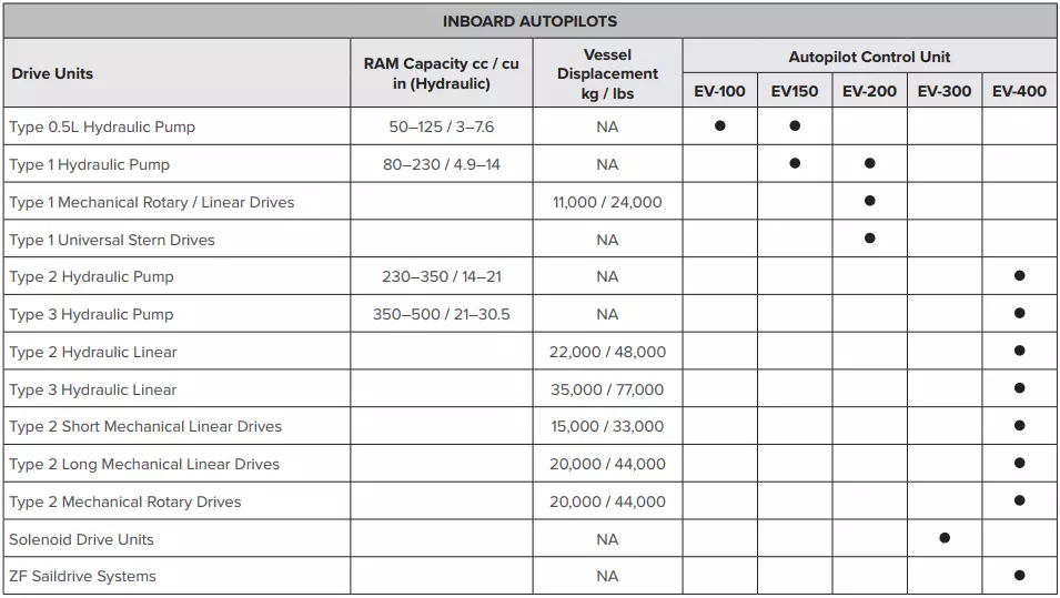 Tabla de selección de paquetes de piloto automático